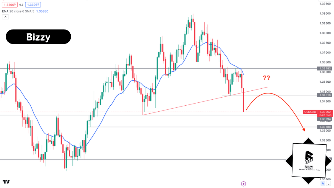Bearish trend of the Canadian and United state dollar