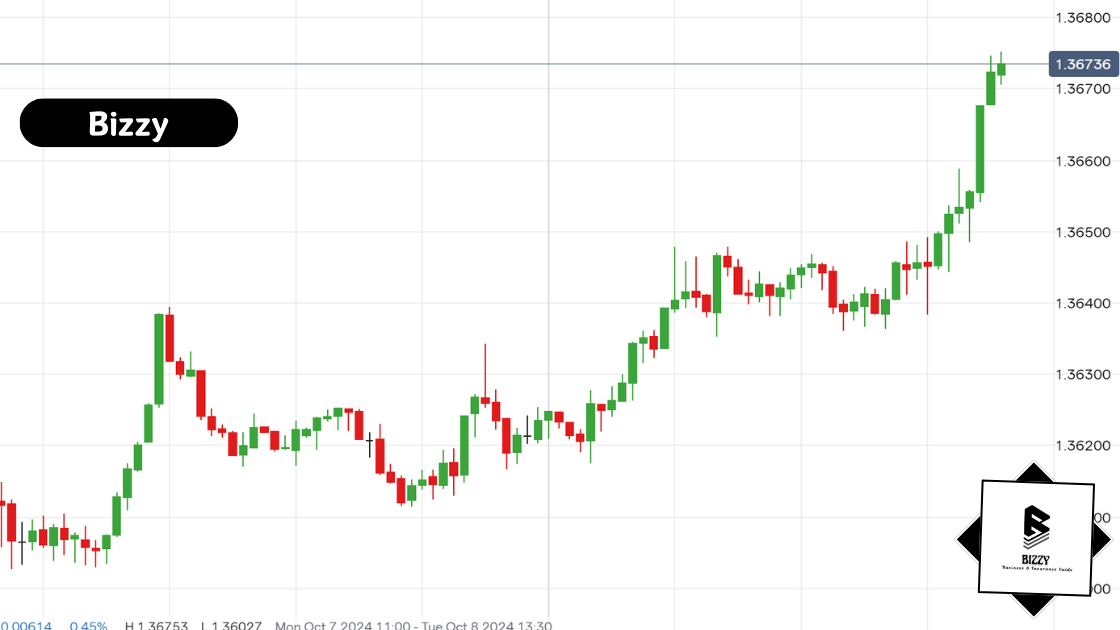 Bullish market trend of Canadian dollar and us